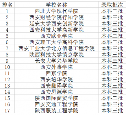 高考三本陕西学校（陕西三本多少分）-图3