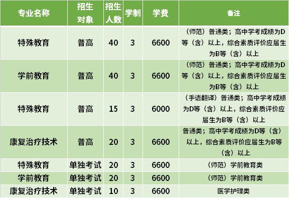 福建特殊教育职业学院（福建特殊教育职业学院学费多少）-图3