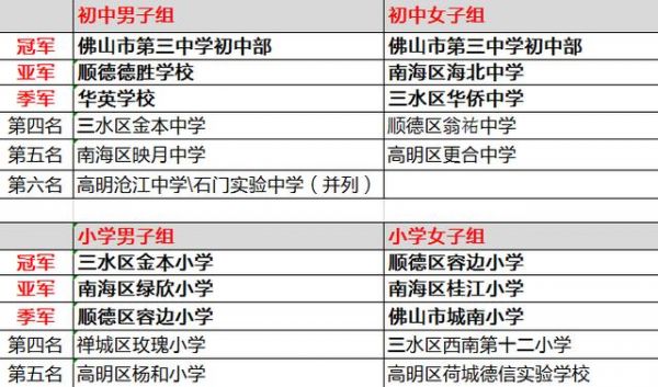 大良的学校排名（大良的学校排名有哪些）