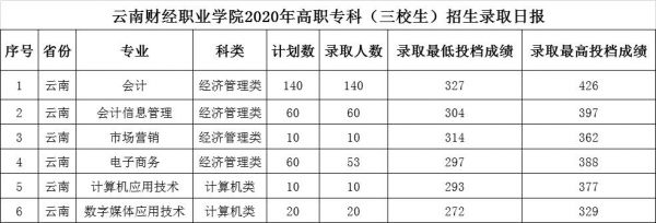 云南财经职业学院录取规则（云南财经职业学院官网录取查询）