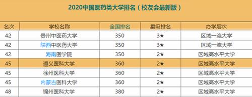 医药大学校友会排名（医科大学校友会排名）