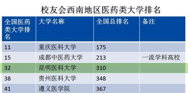 医药大学校友会排名（医科大学校友会排名）-图3