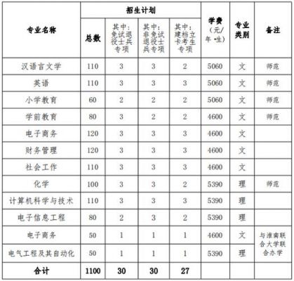 淮南专升本学校有哪些（淮南专升本学校有哪些专业）-图2