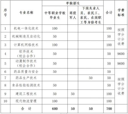 山东职业学院统招（山东职业学院2021招生人数）