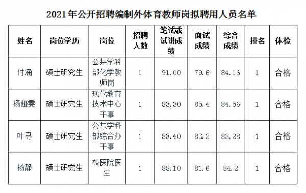 江西卫生职业学院招聘网（江西卫生职业学院招聘信息）-图2