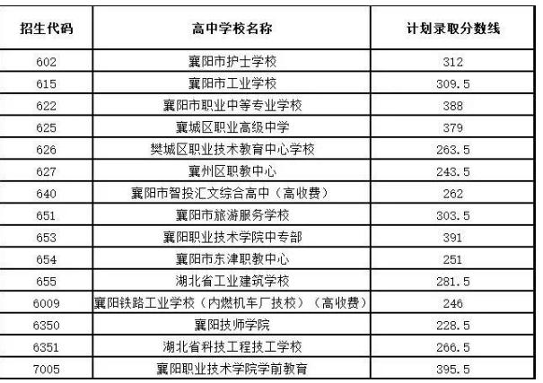 襄阳职高学校（襄阳职高学校排名前十）