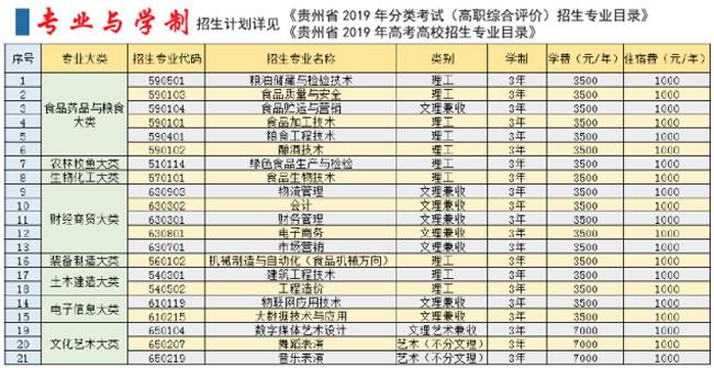 贵州食品工程职业学院扩招（贵州食品工程职业学院2020年公开招聘20名工作人员）-图2