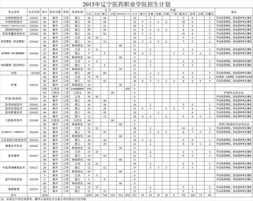 辽宁医药职业学院校区代码（辽宁医药职业学院校区代码查询）-图3