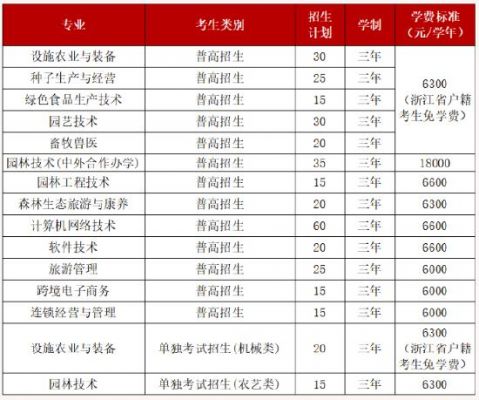 温州科技职业学院学费（温州科技职业学院学费多少钱）-图2