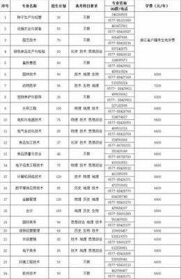 温州科技职业学院学费（温州科技职业学院学费多少钱）