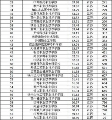 江苏学前教育大专学校（江苏学前教育大学排名）-图2