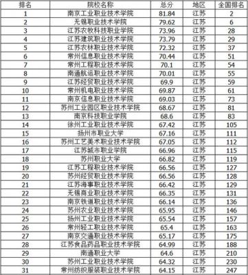 江苏学前教育大专学校（江苏学前教育大学排名）-图3