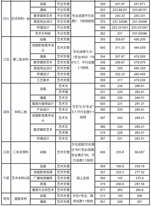 中国动漫学校（中国动漫学校前十排名录取分数）-图3