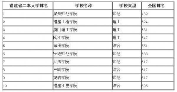 福建泉州本二学校（福建泉州有哪些二本学校）-图3