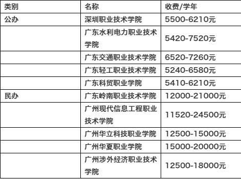 大专学校学费一般多少一年（大专学费一般多少?）-图2