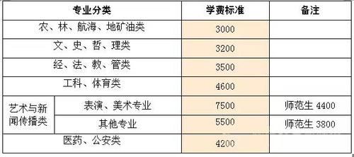 大专学校学费一般多少一年（大专学费一般多少?）-图1