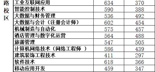 河南轻工职业学院（河南轻工职业学院单招录取线）-图2