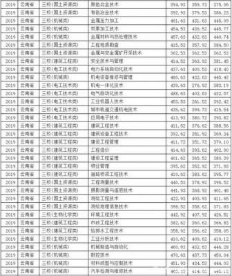 昆明高等冶金专科学校（昆明高等冶金专科学校单招录取分数线）-图2