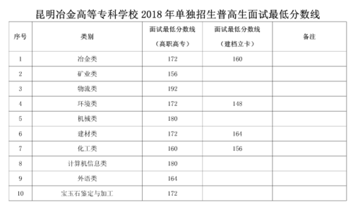 昆明高等冶金专科学校（昆明高等冶金专科学校单招录取分数线）-图3