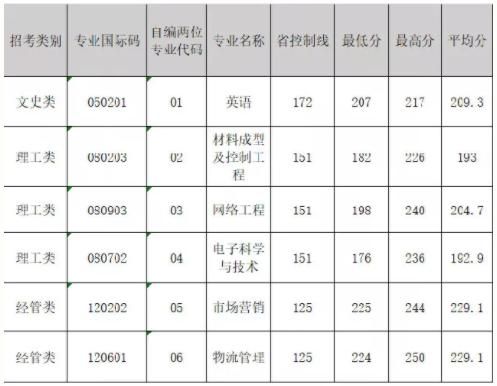 宁波专科学校及分数线（宁波专科学校录取排名及分数线）-图3