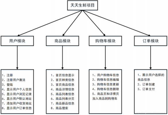 需求分析功能分析范文（需求分析功能结构图）-图2