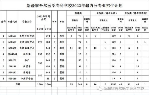 医学营养本科学校（医学营养本科专业院校）-图3