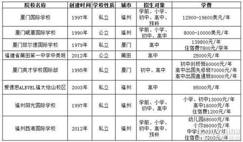 厦门国际学校好不好（厦门国际学校学费一览表）-图1