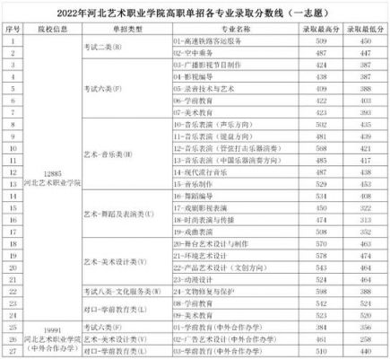 河北艺术职业学院查分（河北省艺术职业学院录取结果查询）