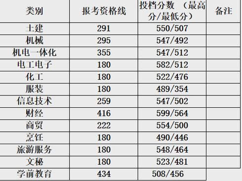 威海职业学院专业录取数线（威海职业技术学院录取线）-图3