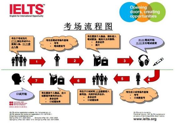 雅思流程图范文（雅思流程图salmon）