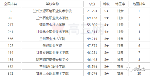 甘肃省兰州市大专学校（甘肃兰州大专学校排名）-图2