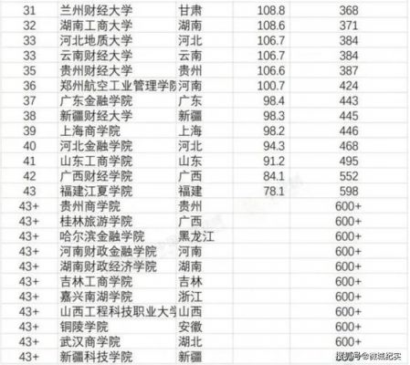 云南三本财经类学校（云南三本财经类学校排名）-图3