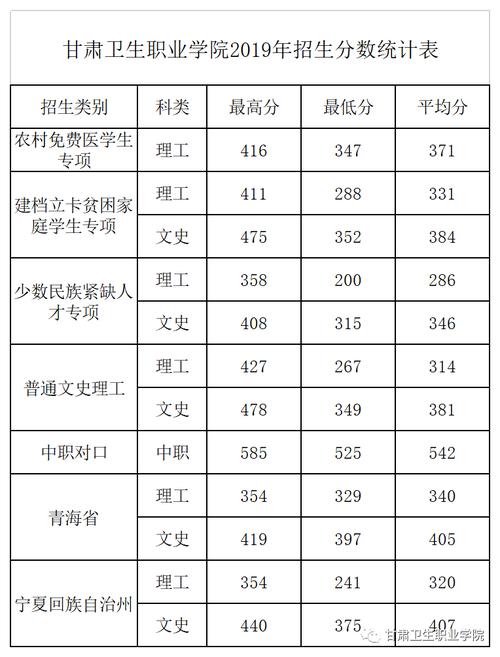 甘肃卫生职业学院招生分数（甘肃卫生职业学院2021投档线）-图3