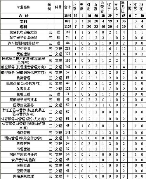 三亚航空旅游职业学院报考（三亚航空旅游职业学院报考代码）-图2