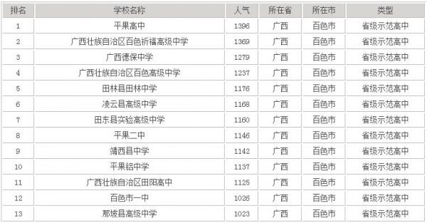 百色职业学院qq（百色职业学院全国排名）-图3