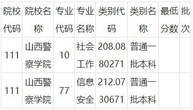 山西警察职业学院分数线（山西警察学院2020分数线）