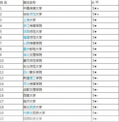 编导福建学校排名（福建省内编导专业学校）-图2