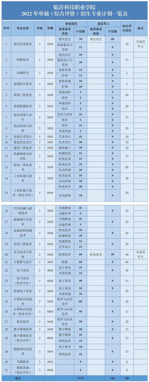 临沂科技学校网上报名（临沂科技职业技术学院招生官网）-图2