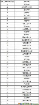 土木工程职业学院排名（土木工程专业技校排名）