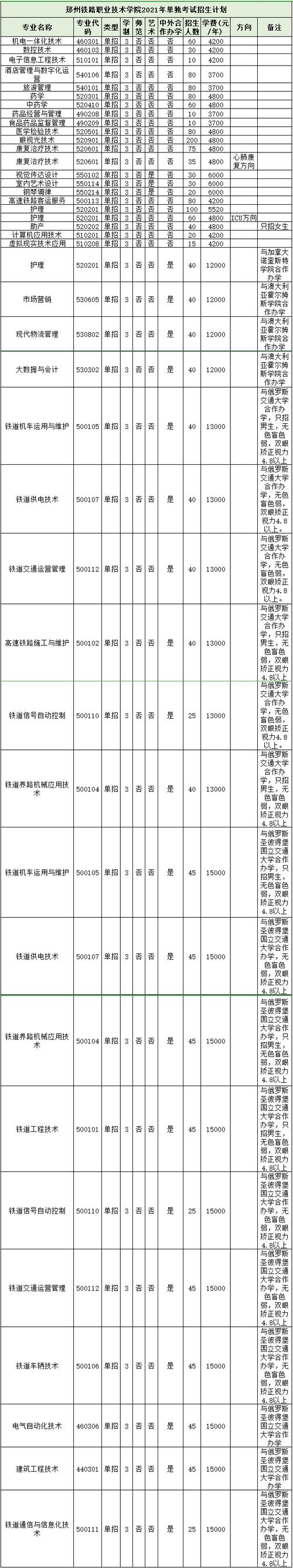 郑州铁路职业学院免考生（2021年郑州铁路职业技术学院招生条件）-图2