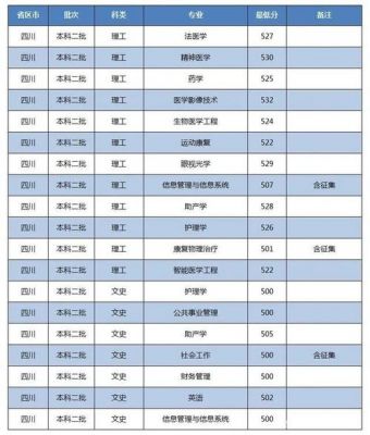 川北医学院专科学校（川北医学院有专科吗 招生分数线是多少）-图3