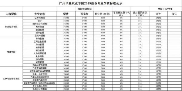 广东华夏职业学院减免学费（广州华夏职业学院收费标准）-图1