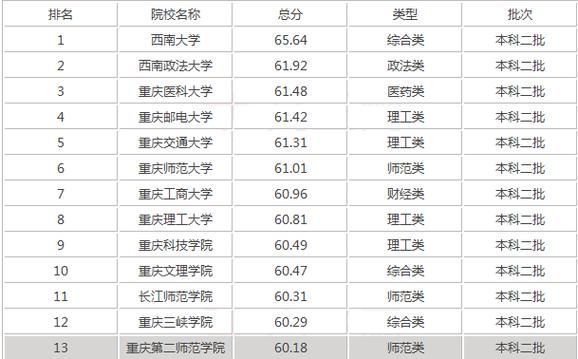 重庆的2本学校（重庆2本大学排名）