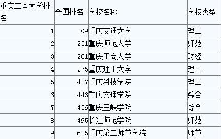 重庆的2本学校（重庆2本大学排名）-图2