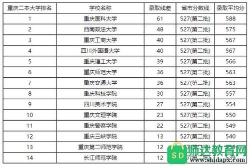 重庆的2本学校（重庆2本大学排名）-图3