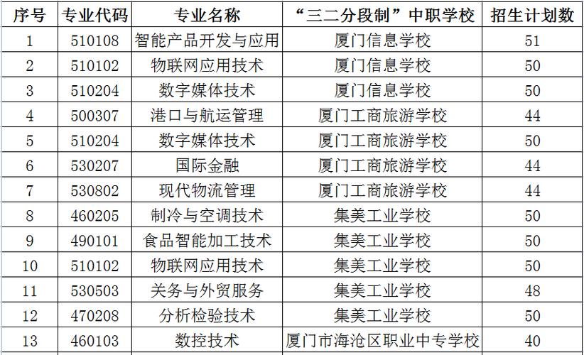 厦门职业学院哪些专业（厦门职业学院怎么样）-图2