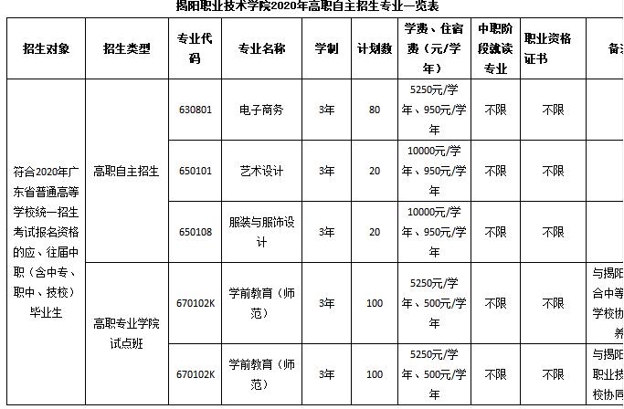 揭阳技术职业学院有大专吗（揭阳职业技术学校有哪些专业）