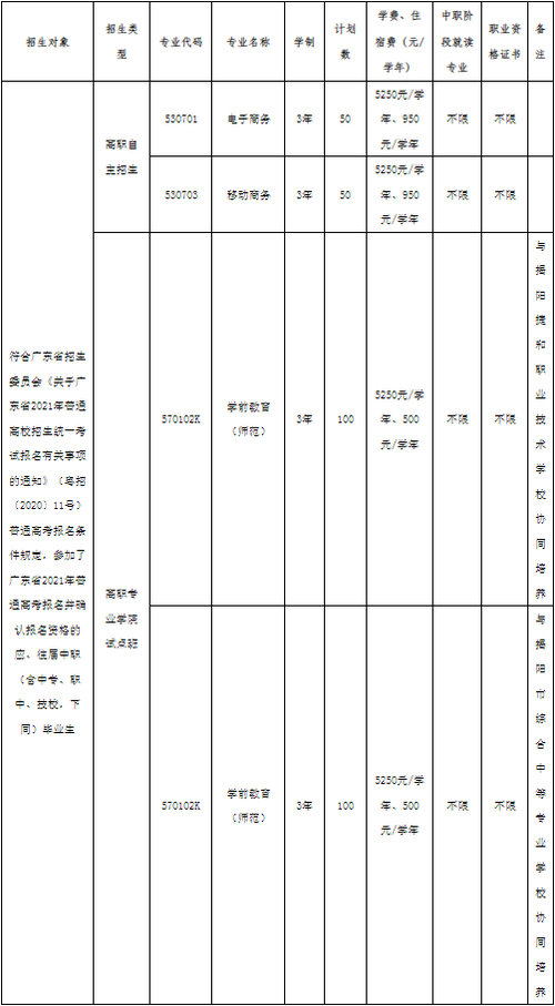 揭阳技术职业学院有大专吗（揭阳职业技术学校有哪些专业）-图2