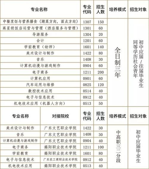 揭阳技术职业学院有大专吗（揭阳职业技术学校有哪些专业）-图3