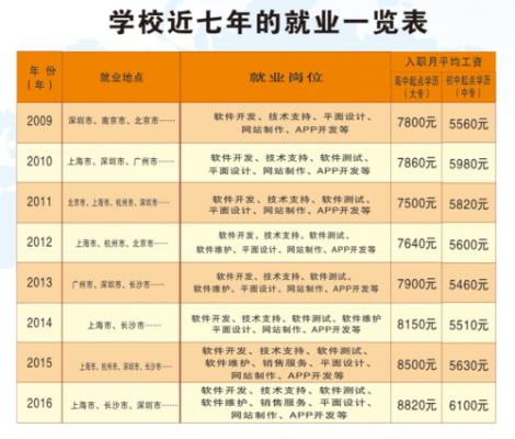 株洲英泰电脑学校学费（株洲英泰软件技术学院）-图1